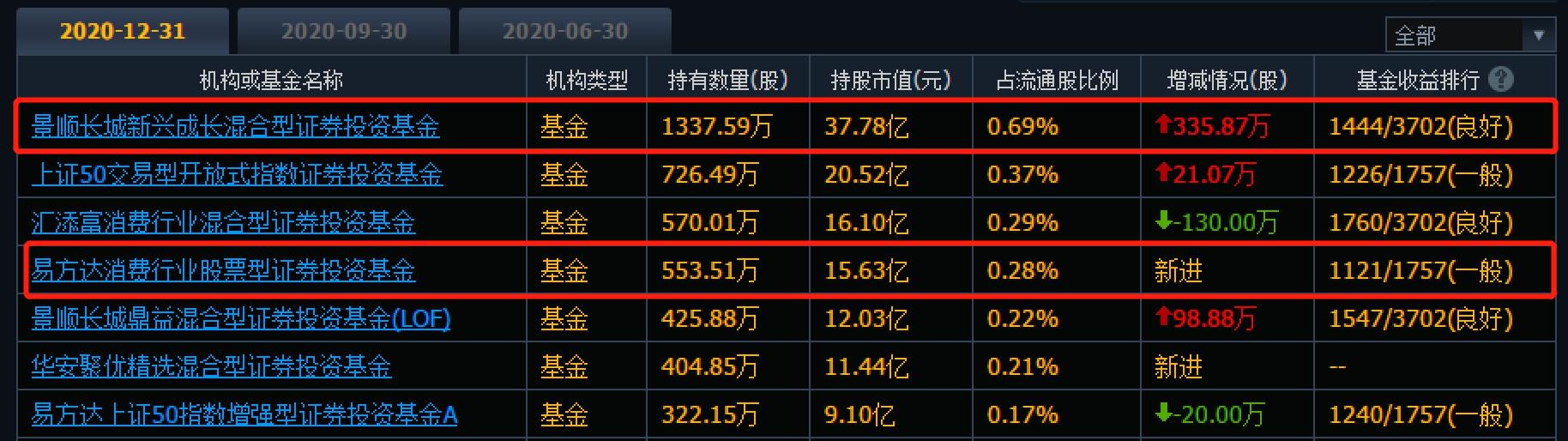 5000亿白马跌停！2个月市值缩水2600亿，持仓基金一天浮亏65亿