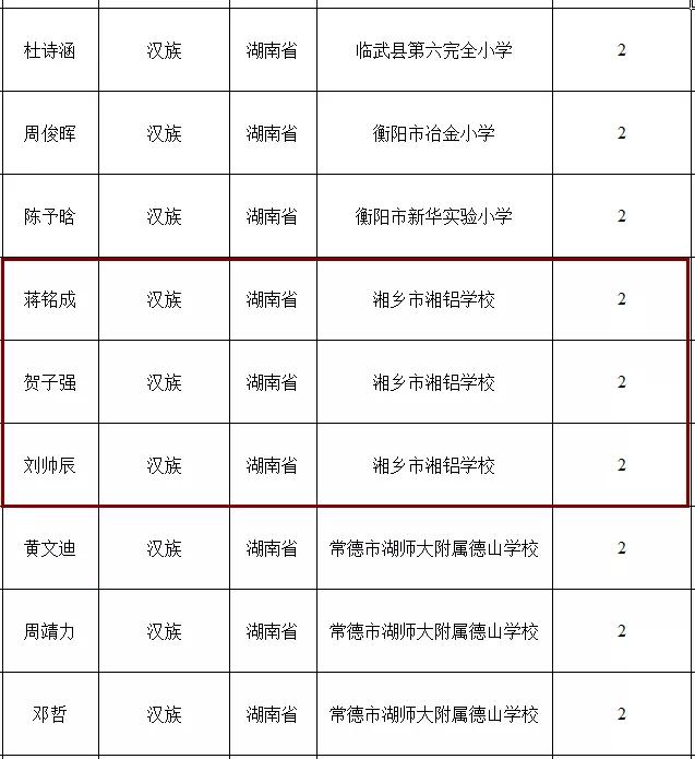 2022-2023年湘潭市市级三好学生名单,湘潭优秀学生名单