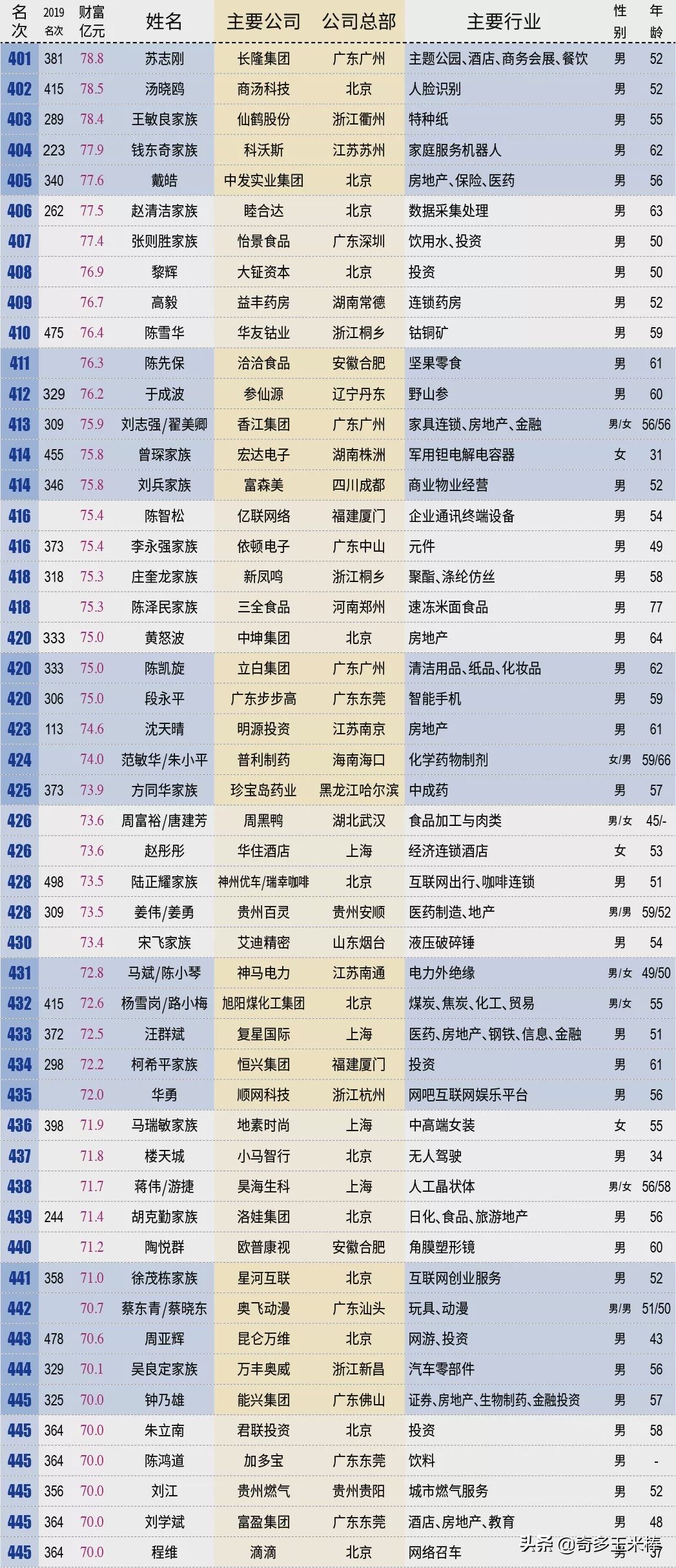 闯关10万亿中国最富500人身家=上海+北京+深圳GDP