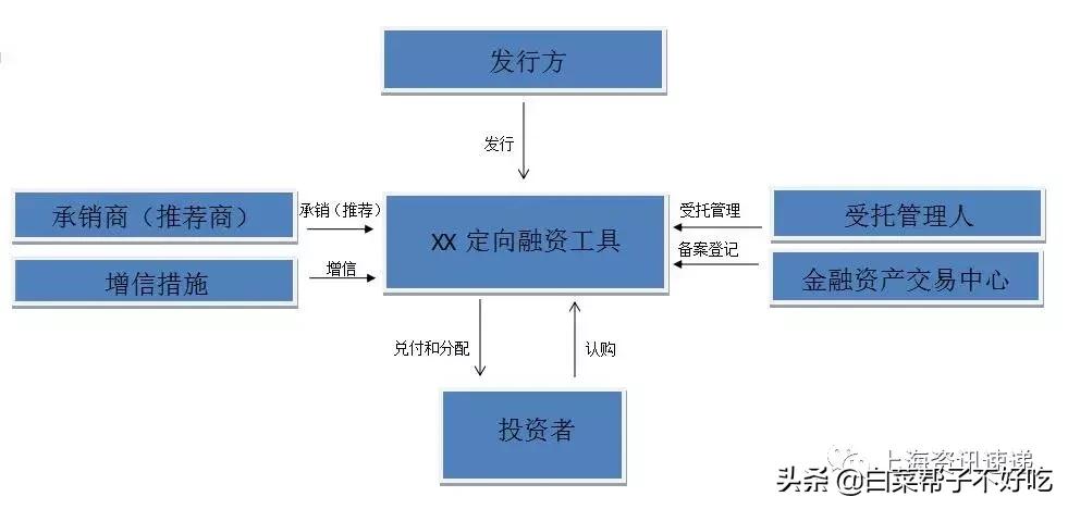 金交所融资理财产品,金交所定向融资工具被叫停