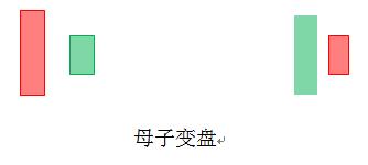 2根k线图看涨跌信号,k线位置