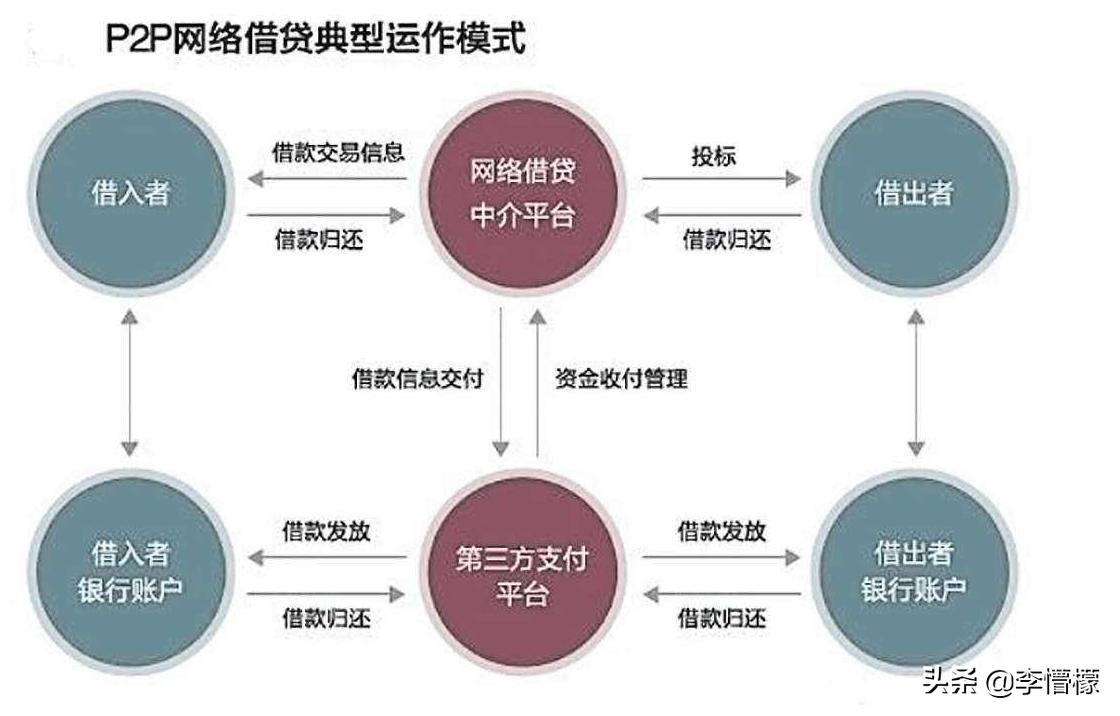 p2p模式内涵及运作方式,p2p是国家级骗局吗