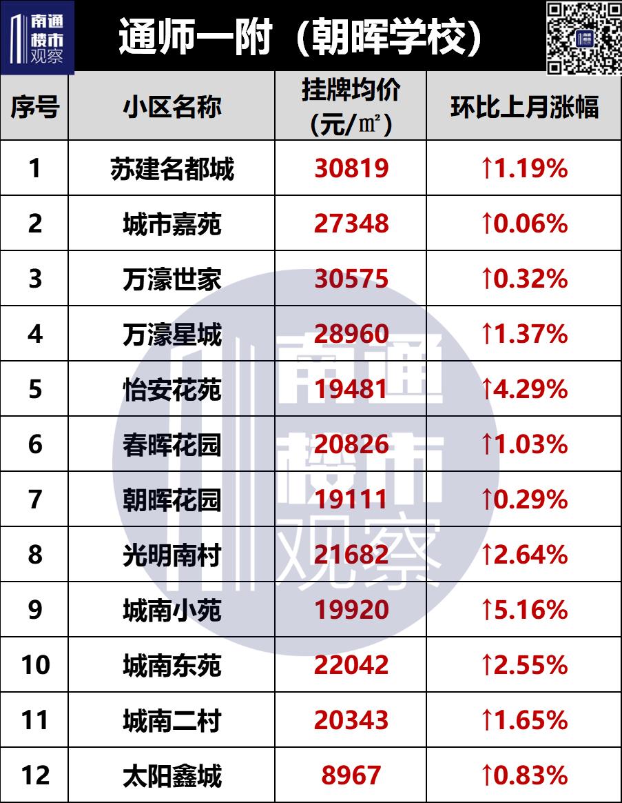 南通学区二手房挂牌价曝光,南通二手房涨幅较大楼盘最新