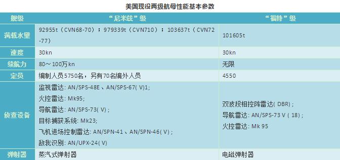 美国航母威慑力有多大,美国核动力航母的防御能力很强
