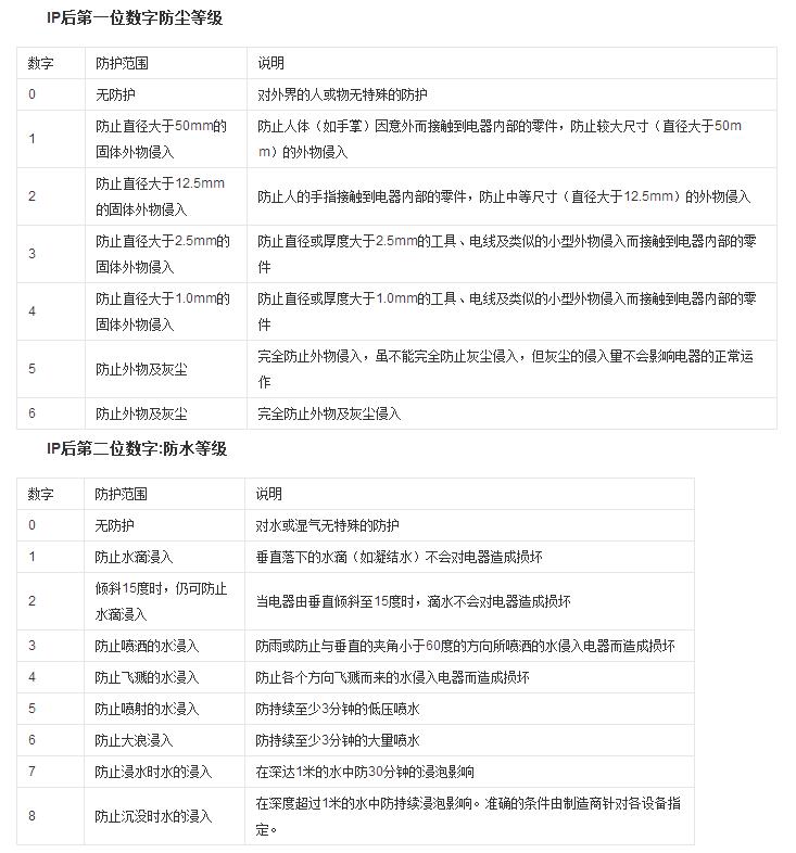 ip级防水是什么标准,防水等级ip68划分标准