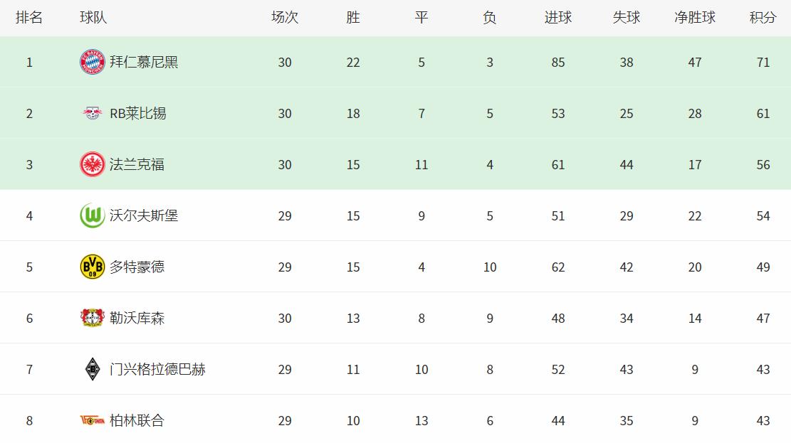 德甲最新积分榜：莱比锡爆大冷，领头羊2-0完胜，冠军恐无悬念