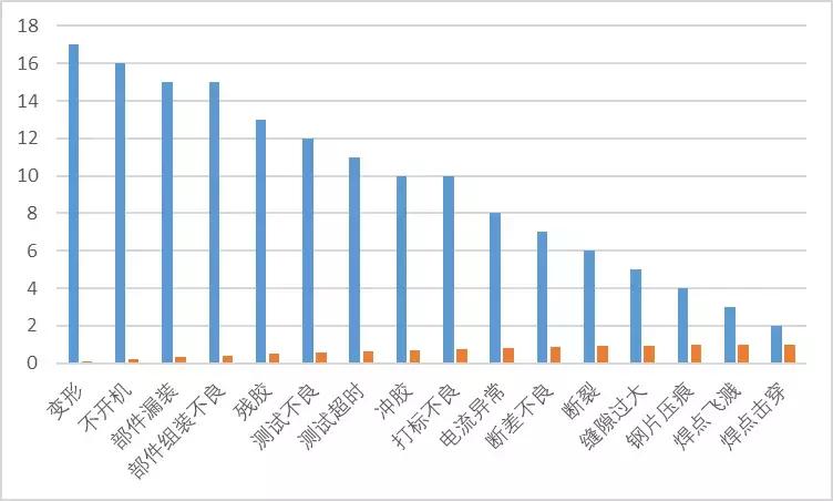 帕累托最优图表,帕累托分析法制作图表