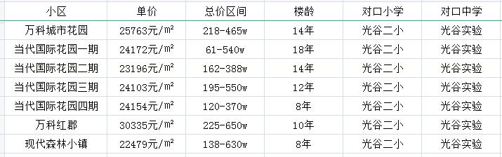 东湖高新重点小学的学区房,升学率99.8%的学校