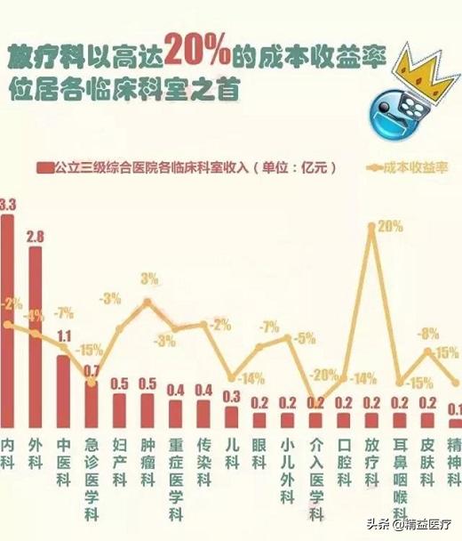 医院医技最赚钱科室排名,医院最赚钱科室的医生工资最高