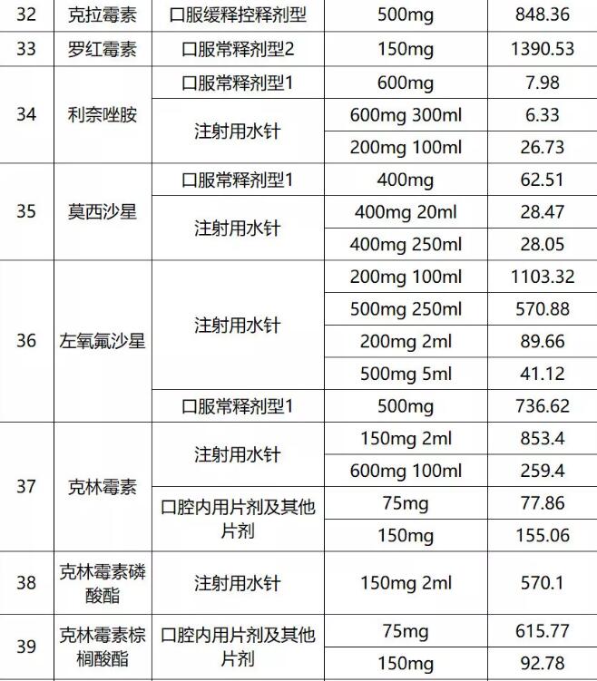 55种药降价目录,抗菌药物价格表