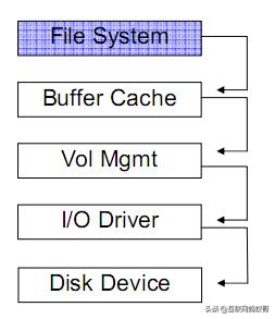 底层io和标准io区别,io性能分析
