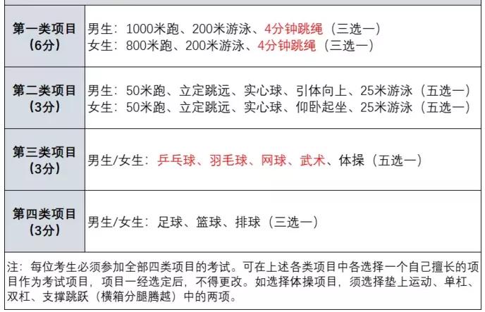 2020各省体育中考,全国各地体育中考分值变化
