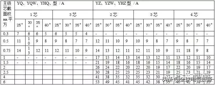 电缆载流量计算公式表,最新电缆载流量速查表