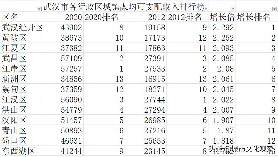 2022武汉市各区县人均可支配收入,武汉江岸区人均可支配收入