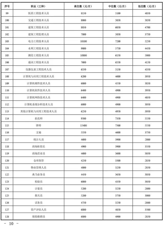2020浙江各行业工资标准,2022年衢州工资标准