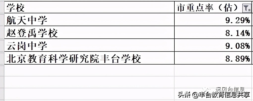 丰台区孩子适合考的初中学校,丰台初中公办学校的升学率