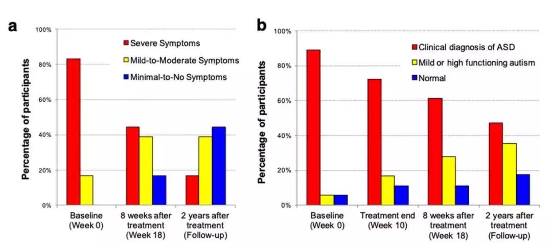 上海粪便移植治疗自闭症,张发明粪便移植治疗自闭症