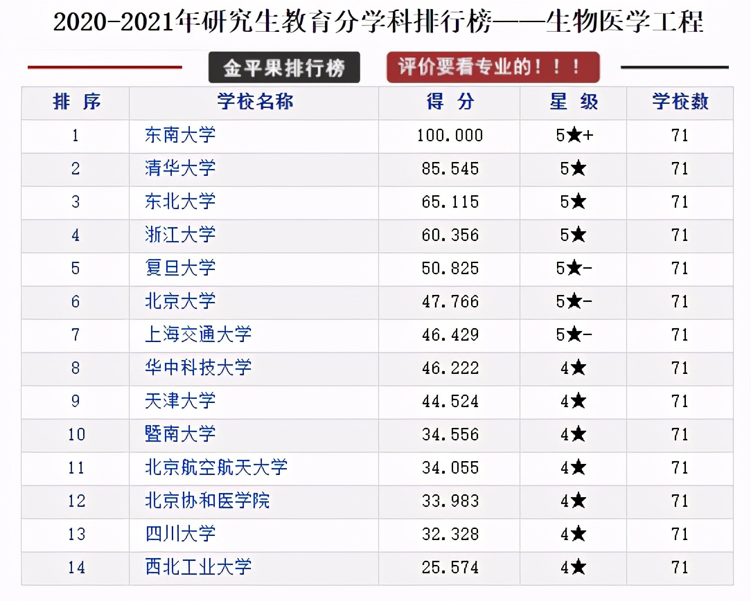 全国各省研究生院校排行榜top10,研究生教育类的学校排名