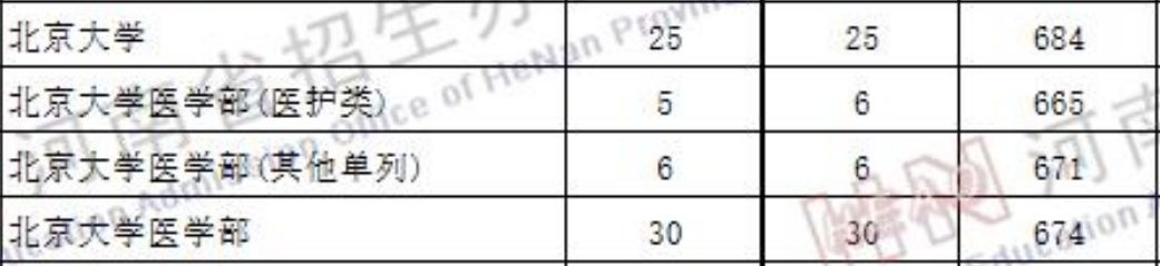 高考585分能上的医学院,北大576分护理专业
