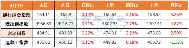 混凝土水泥砂石价格或将触底反弹,商混钢筋水泥砂石价格在哪里看