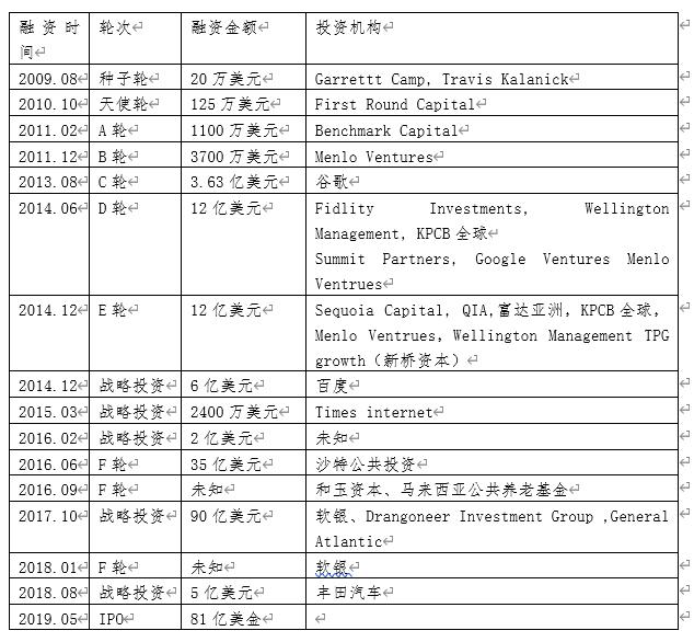共享出行的鼻祖-UBER