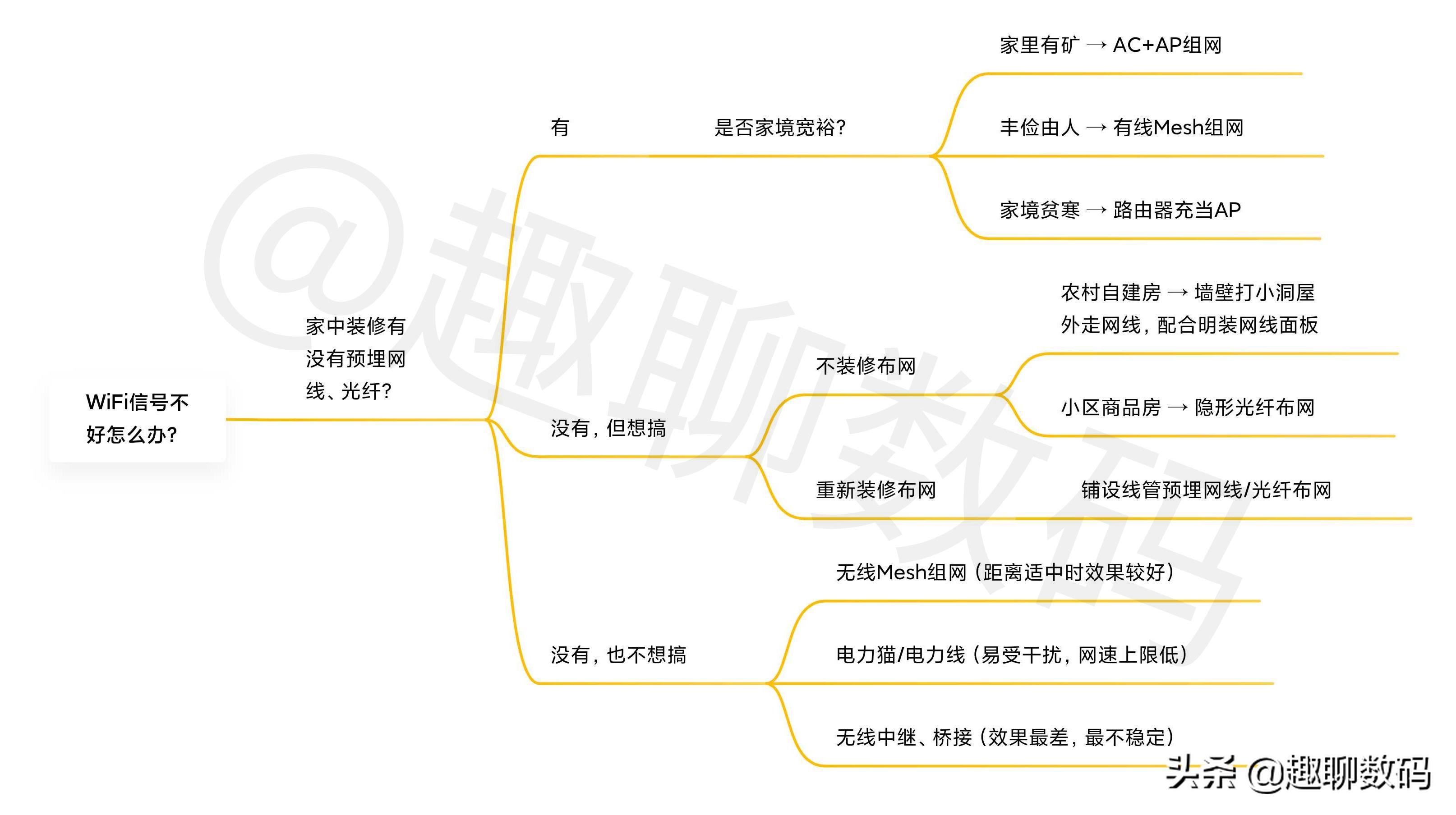 怎么才能把wifi信号布满各个房间,家里wifi信号满格却不能用的原因