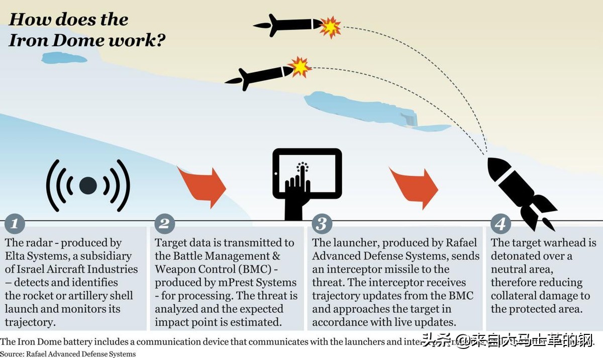 哈马斯与以色列国防军相战,哈马斯火箭以色列铁穹