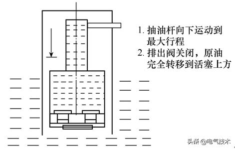 采用共直流母线技术，可提高油田抽油机的出油量和电机寿命