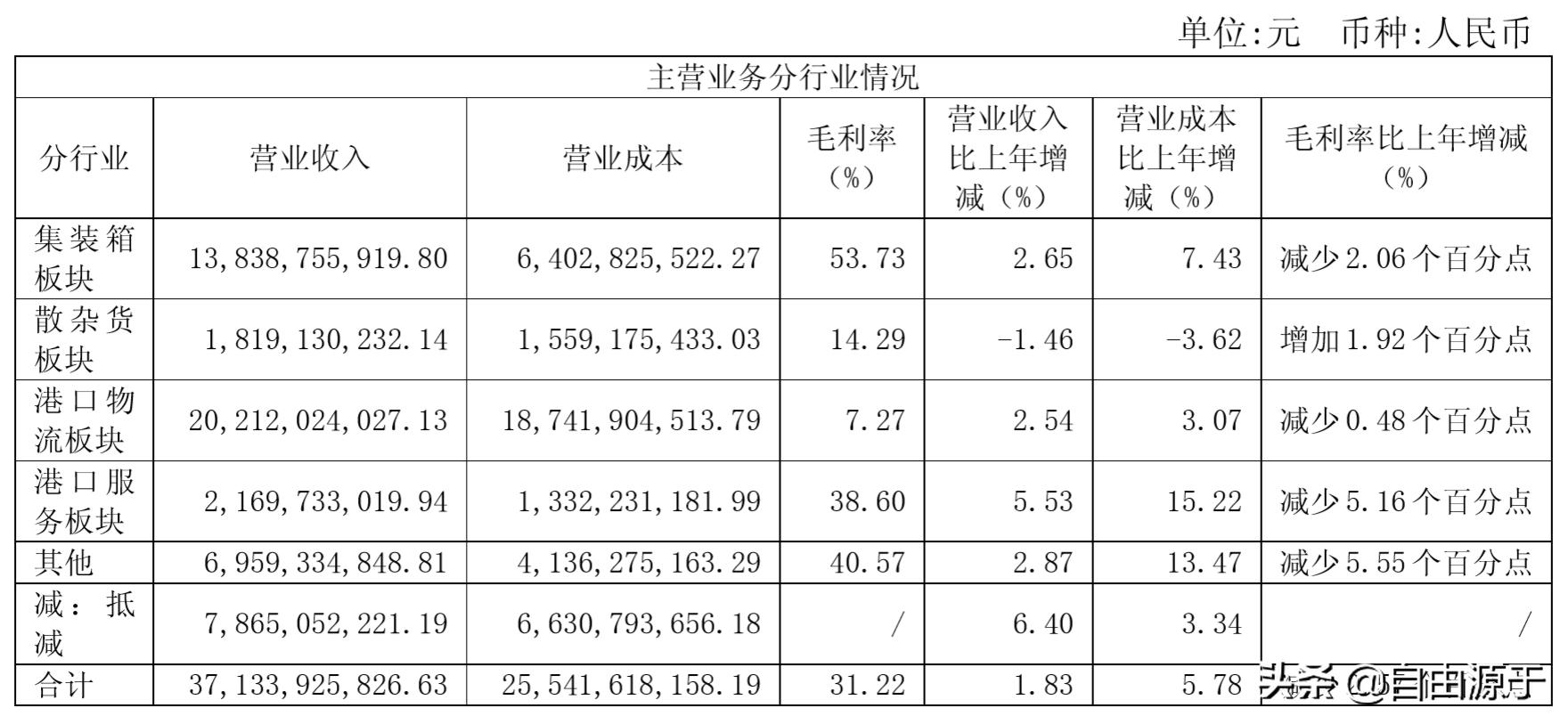 上港集团2023年二季度营收,上港集团2017业绩