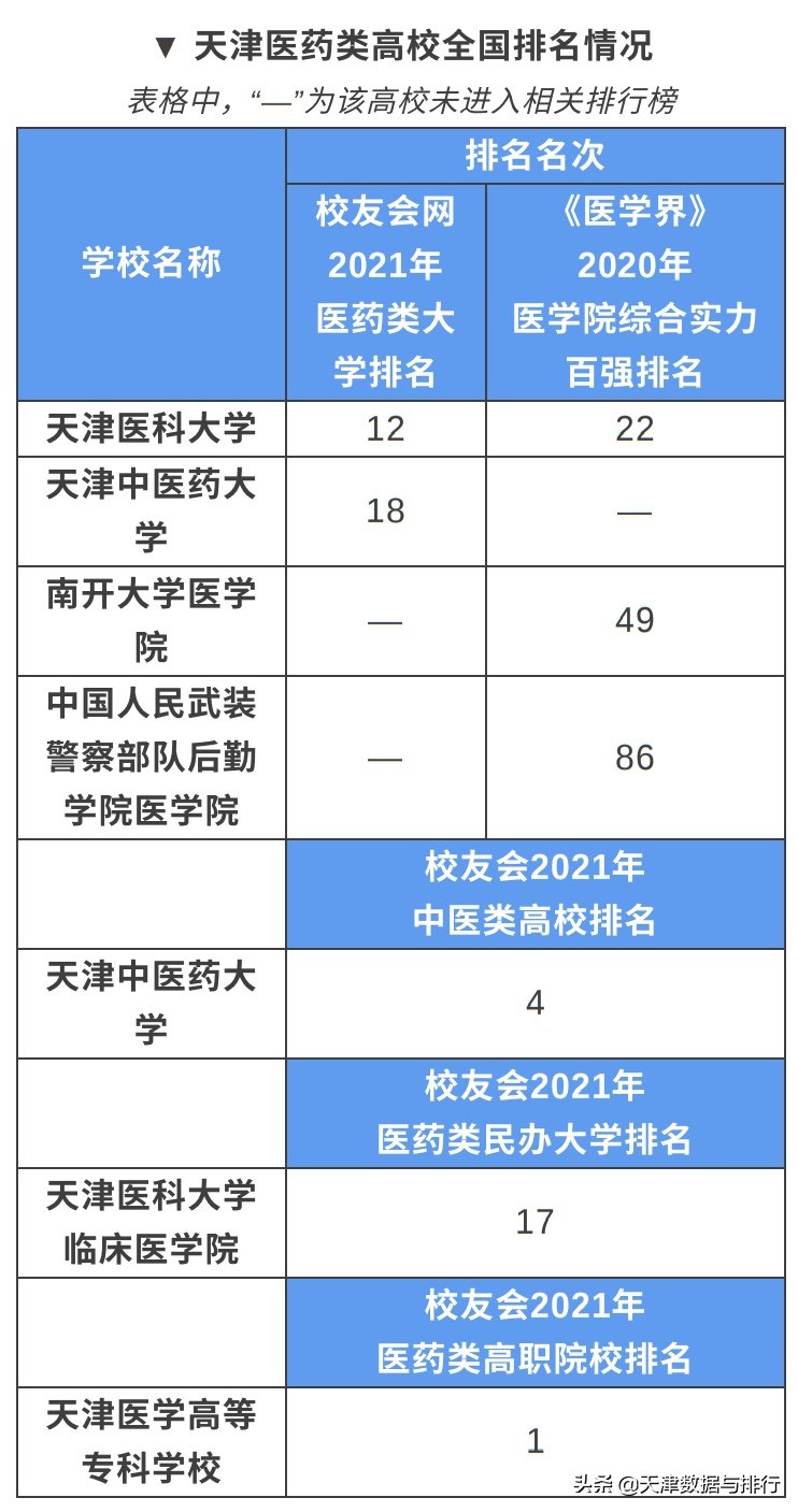 天津市医科大学临床医学排名,天津医学院排名