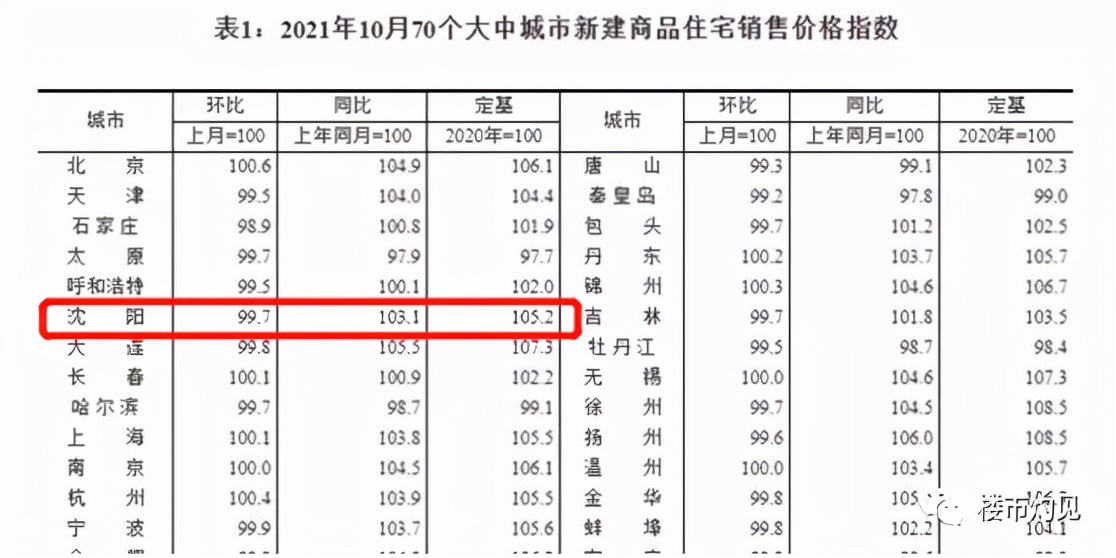 新房二手房房价降温严峻,沈阳新市府近几年房价走势