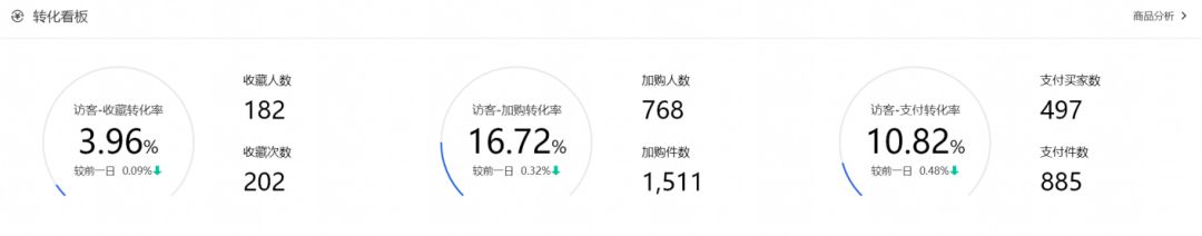 直通车ppc不变花费翻倍,直通车烧钱太快怎么优化