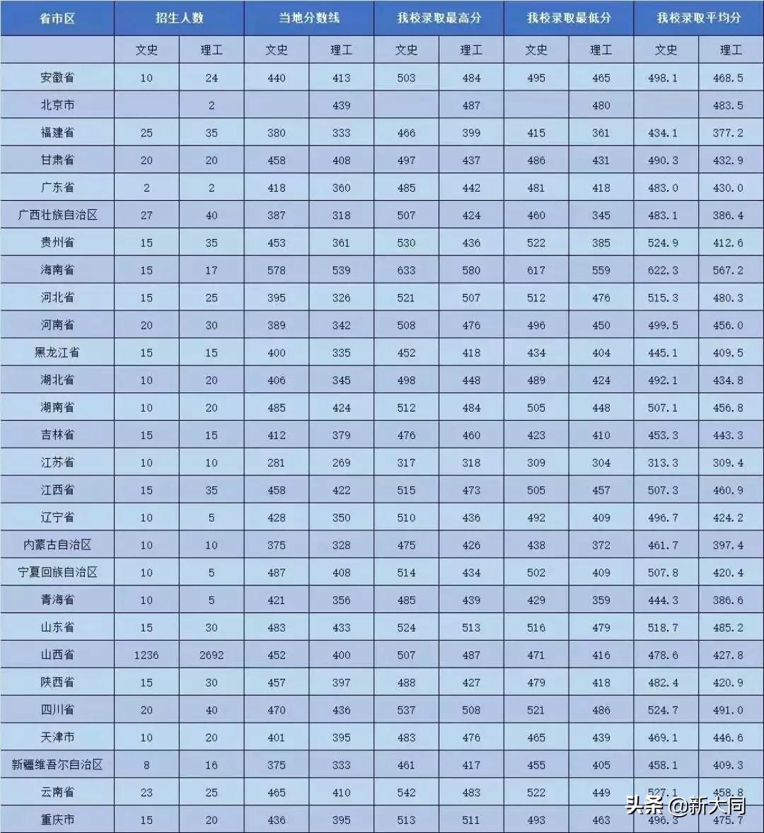 2020山西大同大学各省录取分数线,山西大同大学招生网官网录取查询