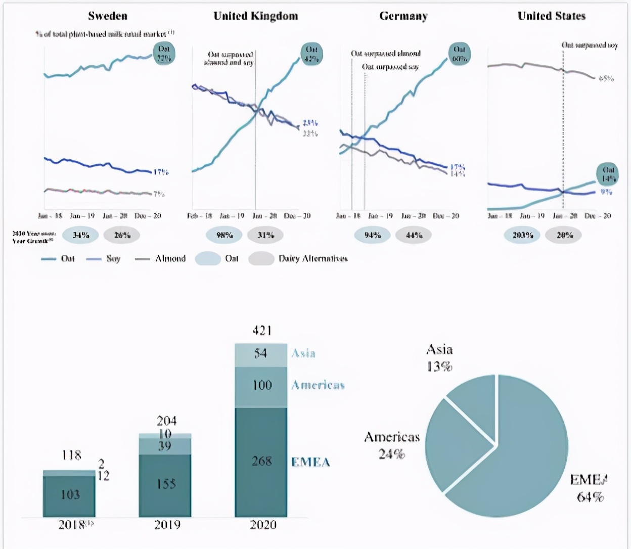 收入翻倍随着亏损猛增，燕麦奶OATLY寄希望于建厂扭亏