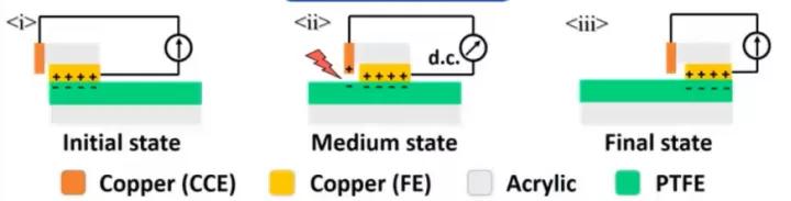 摩擦式纳米发电机原理,摩擦纳米发电机研究现状