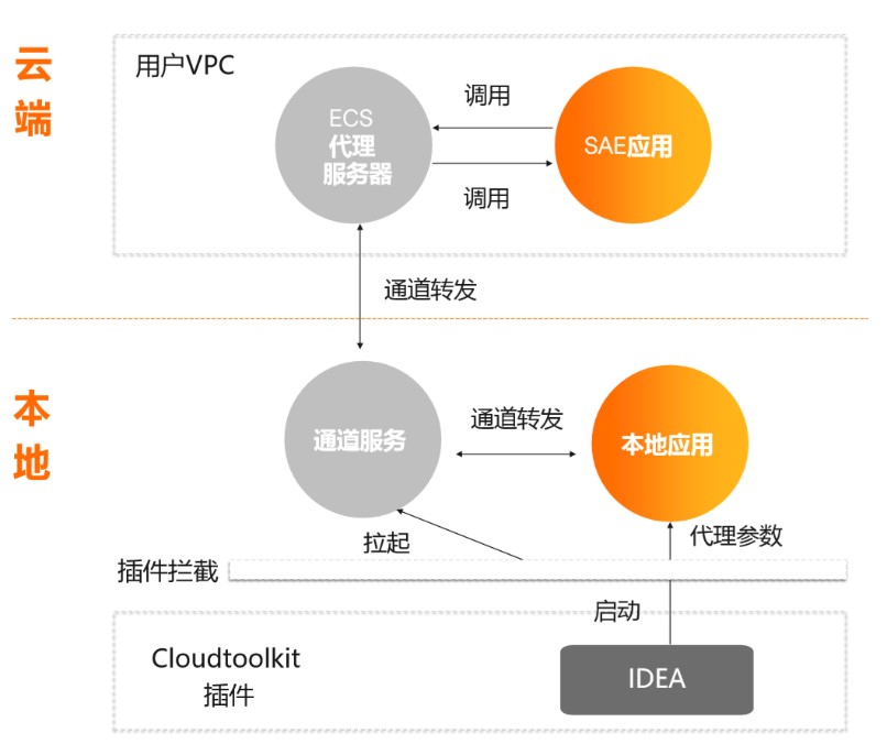 serverless使用教学,serverless不适合的场景