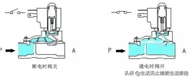 煤气灶电磁阀工作原理动画,电磁阀工作原理视频动画与讲解