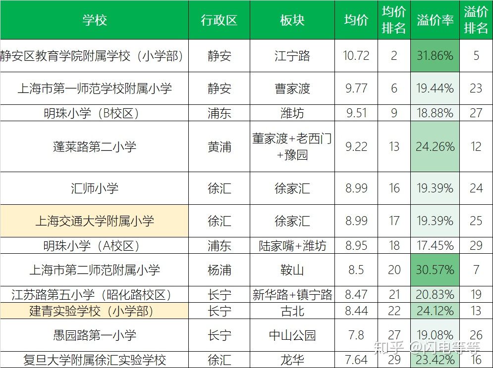 上海优质学区排名,上海一个学区值多少