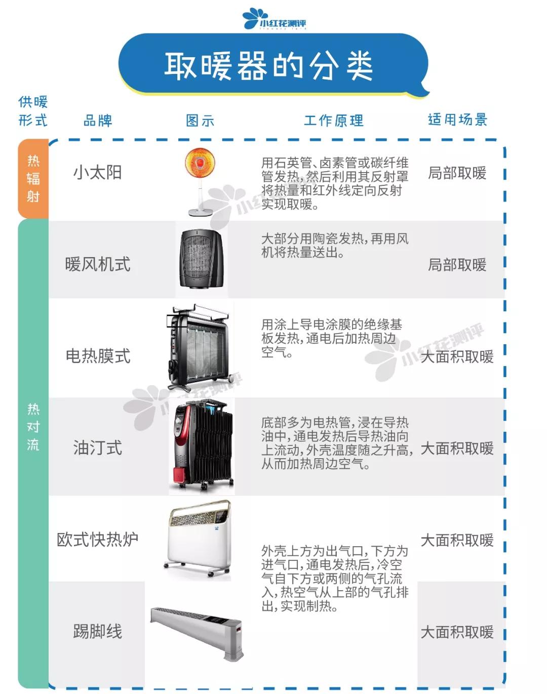 取暖器推荐测评爆款榜第一名,取暖器推荐测评2023性价比高的