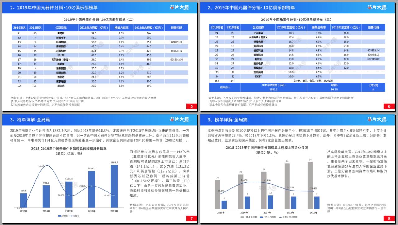 2021国内电子元器件代理商50强,2021中国元器件分销排名