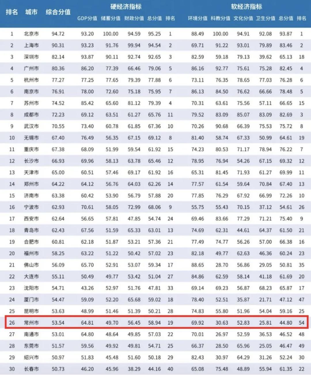 常州凭实力进入全国前十,常州综合实力全国排名