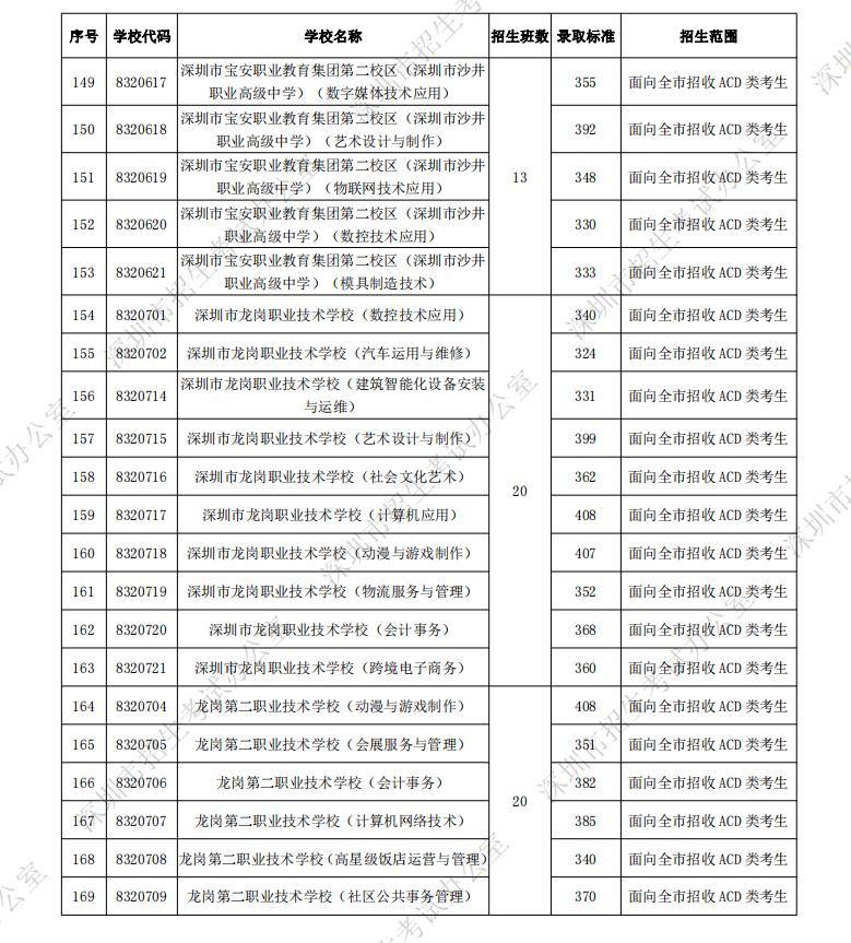 深圳市2021年翠园中学录取分数,2021中考深圳翠园录取分数线