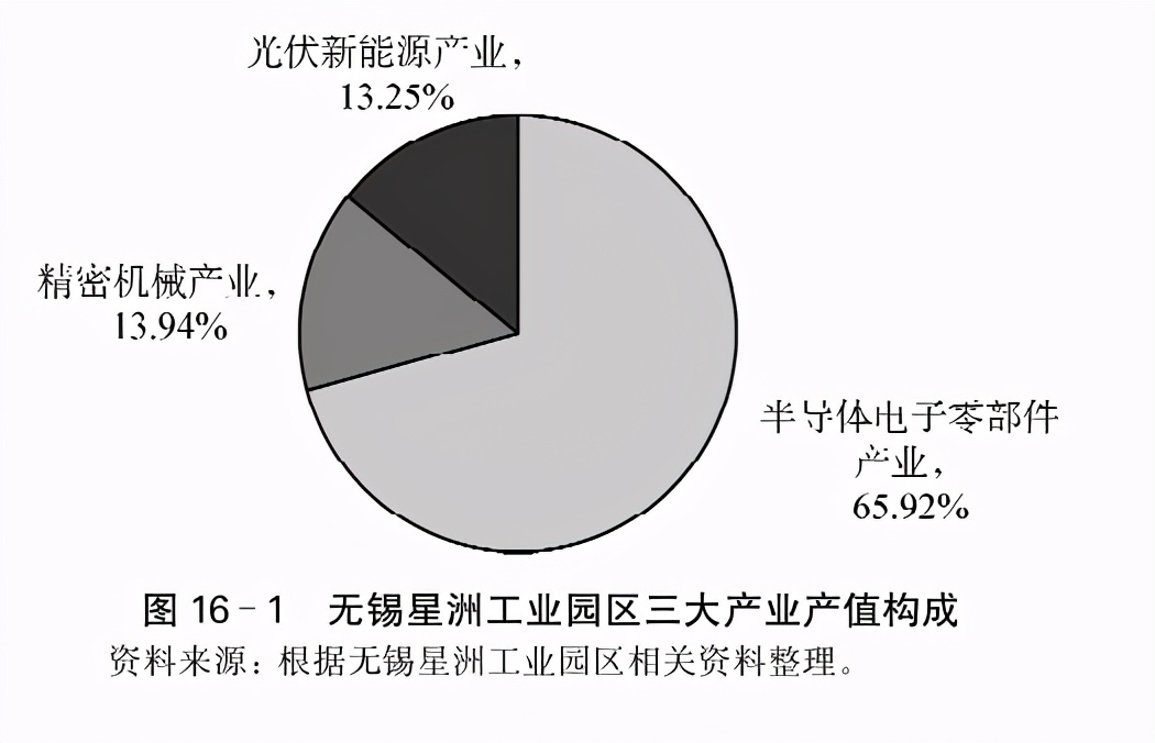 无锡高新区国际产业园项目,无锡星洲工业园