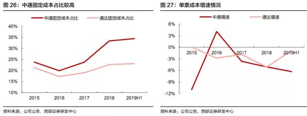 中通物流现状分析,中通快递行业研究报告