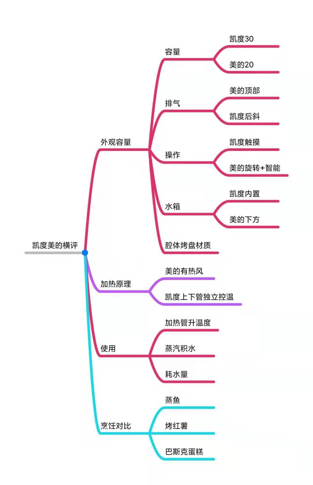 凯度蒸烤箱b7产品介绍,凯度b7蒸烤箱美食