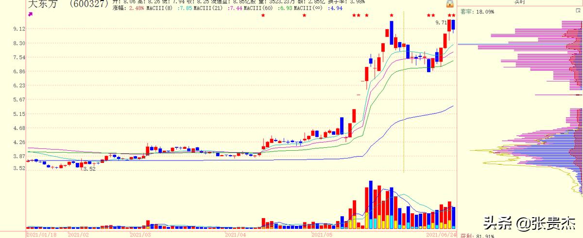庄家锁仓拉抬战法,主力中度控盘最利于拉升