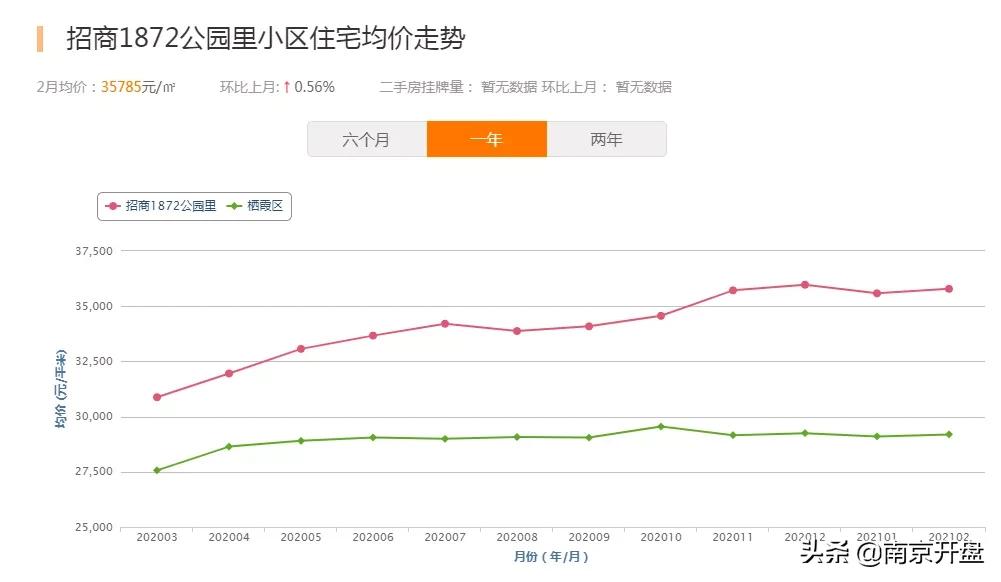 9.64万/㎡！南京多个小区高价成交，刷新记录