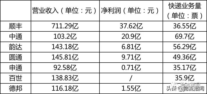 2020年各大快递企业业绩排名,2019快递业绩排行榜