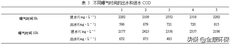 污水处理出水cod高怎么解决,污水处理设备cod