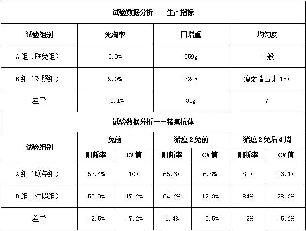 免疫联合治疗的优缺点,一针多防的猪用疫苗可靠吗
